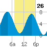 Hall Island tide chart for Wednesday, January 26, 2022