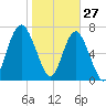 Hall Island tide chart for Thursday, January 27, 2022