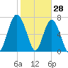 Hall Island tide chart for Friday, January 28, 2022