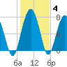 Hall Island tide chart for Tuesday, January 4, 2022