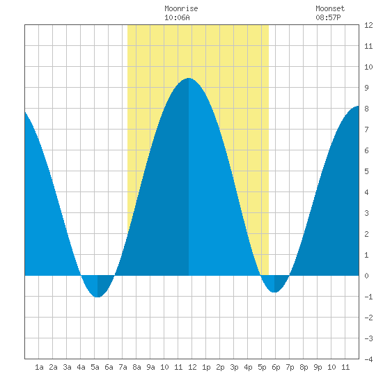 Hall Island tide chart for Wednesday, January 5, 2022