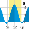 Hall Island tide chart for Wednesday, January 5, 2022