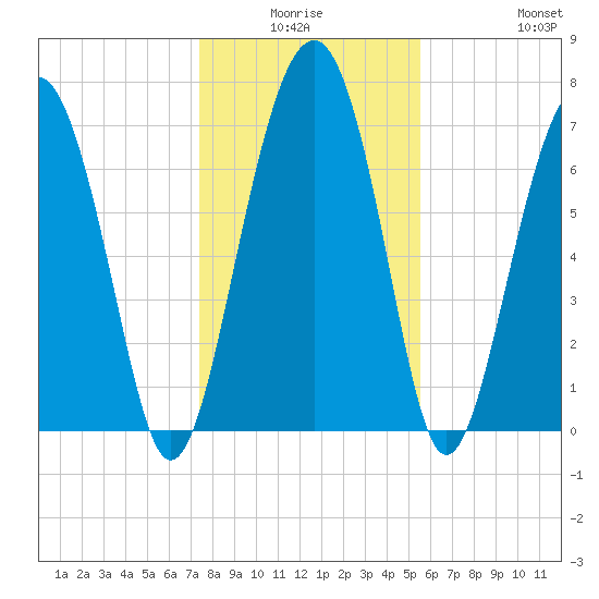 Hall Island tide chart for Thursday, January 6, 2022