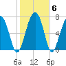 Hall Island tide chart for Thursday, January 6, 2022