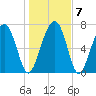 Hall Island tide chart for Friday, January 7, 2022