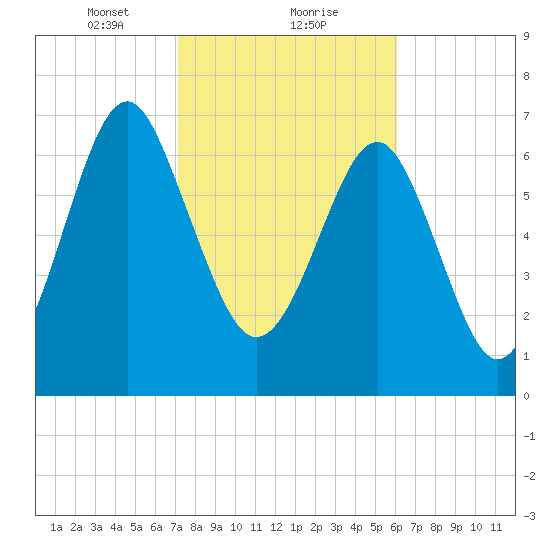 Hall Island tide chart for Thursday, February 10, 2022