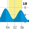 Hall Island tide chart for Thursday, February 10, 2022