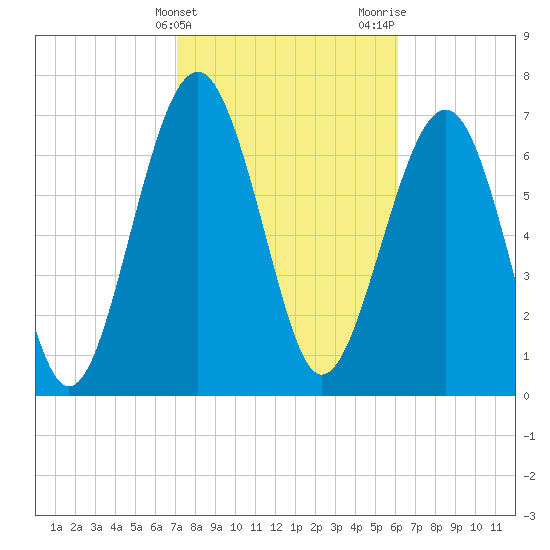 Hall Island tide chart for Monday, February 14, 2022