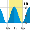 Hall Island tide chart for Saturday, February 19, 2022