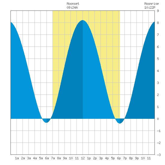 Hall Island tide chart for Sunday, February 20, 2022