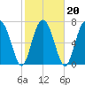Hall Island tide chart for Sunday, February 20, 2022