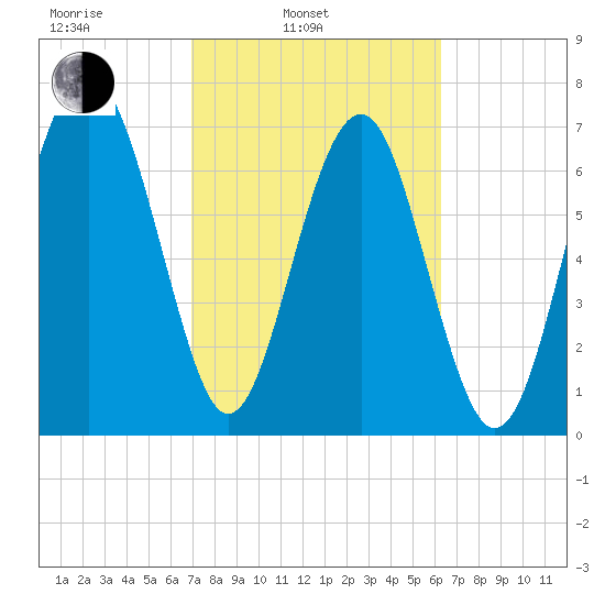 Hall Island tide chart for Wednesday, February 23, 2022