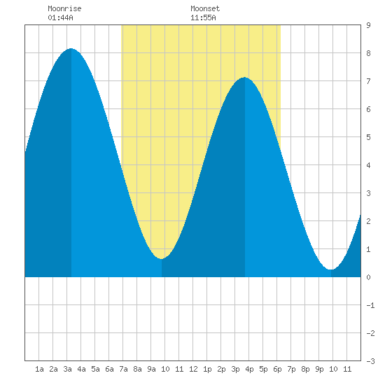 Hall Island tide chart for Thursday, February 24, 2022