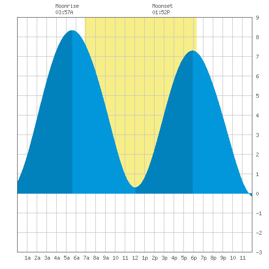Hall Island tide chart for Saturday, February 26, 2022