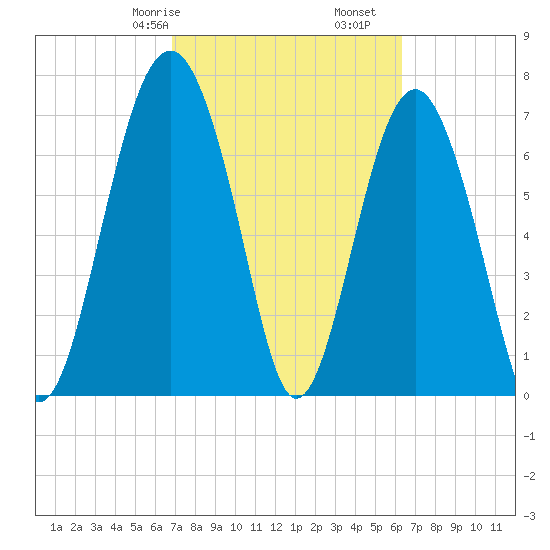 Hall Island tide chart for Sunday, February 27, 2022
