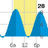 Hall Island tide chart for Monday, February 28, 2022