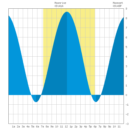 Hall Island tide chart for Friday, February 4, 2022