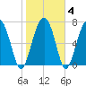 Hall Island tide chart for Friday, February 4, 2022