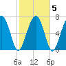 Hall Island tide chart for Saturday, February 5, 2022