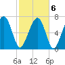 Hall Island tide chart for Sunday, February 6, 2022
