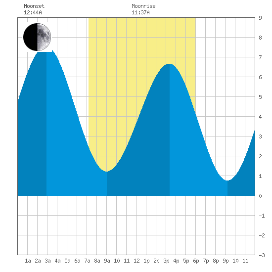 Hall Island tide chart for Tuesday, February 8, 2022