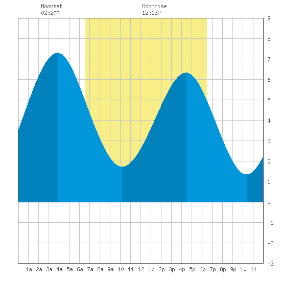 Hall Island tide chart for Friday, March 11, 2022