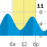 Hall Island tide chart for Friday, March 11, 2022
