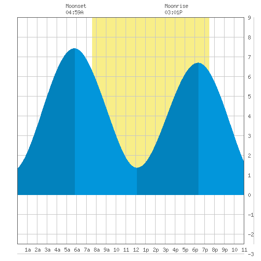 Hall Island tide chart for Sunday, March 13, 2022