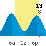 Hall Island tide chart for Sunday, March 13, 2022