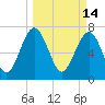 Hall Island tide chart for Monday, March 14, 2022