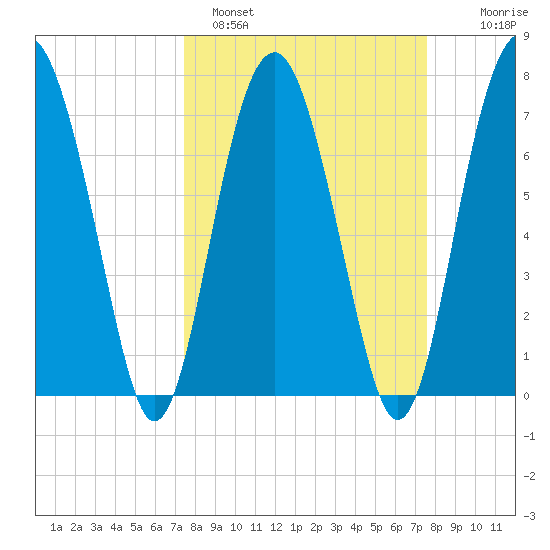 Hall Island tide chart for Sunday, March 20, 2022