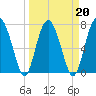 Hall Island tide chart for Sunday, March 20, 2022
