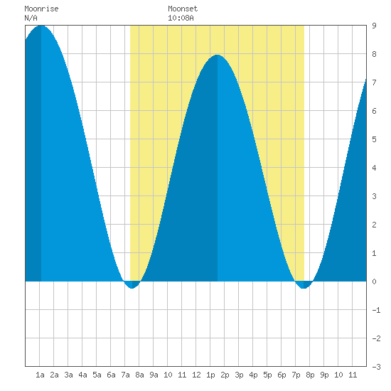 Hall Island tide chart for Tuesday, March 22, 2022