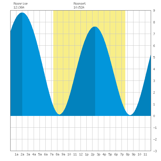Hall Island tide chart for Wednesday, March 23, 2022