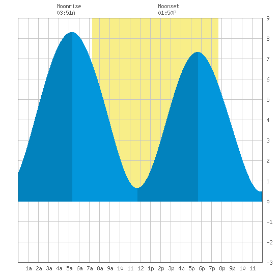 Hall Island tide chart for Saturday, March 26, 2022