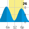 Hall Island tide chart for Saturday, March 26, 2022