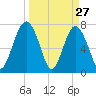 Hall Island tide chart for Sunday, March 27, 2022