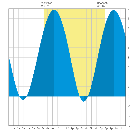 Hall Island tide chart for Wednesday, March 30, 2022