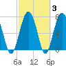 Hall Island tide chart for Thursday, March 3, 2022