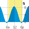 Hall Island tide chart for Saturday, March 5, 2022