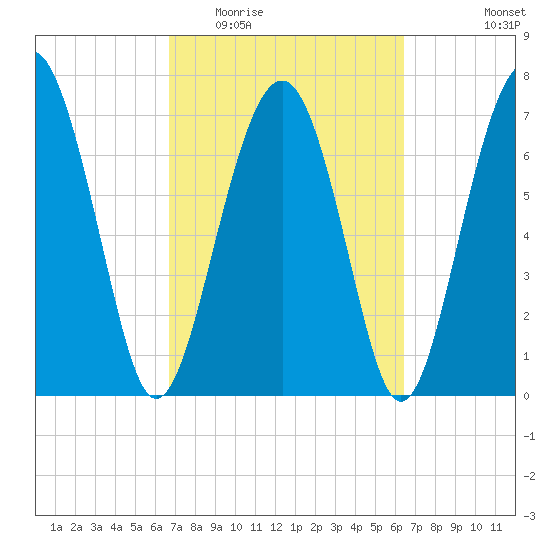 Hall Island tide chart for Sunday, March 6, 2022