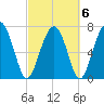 Hall Island tide chart for Sunday, March 6, 2022