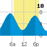 Hall Island tide chart for Sunday, April 10, 2022