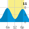 Hall Island tide chart for Monday, April 11, 2022