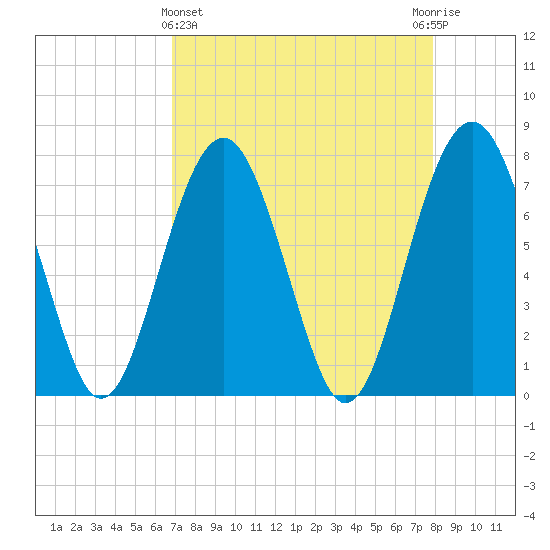 Hall Island tide chart for Friday, April 15, 2022