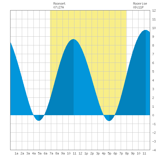 Hall Island tide chart for Sunday, April 17, 2022