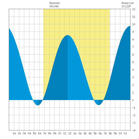 Hall Island tide chart for Monday, April 18, 2022
