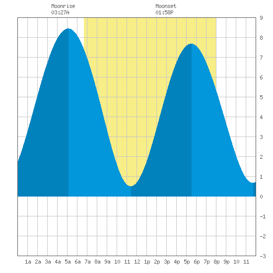 Hall Island tide chart for Sunday, April 24, 2022