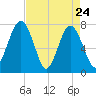 Hall Island tide chart for Sunday, April 24, 2022