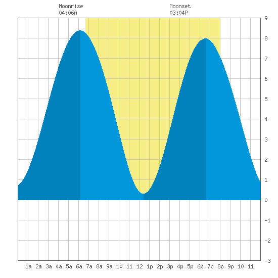 Hall Island tide chart for Monday, April 25, 2022